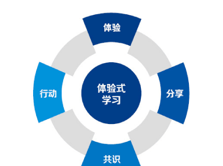 体验式学习与教练文化。什么是体验式学习？什么是教练？企业为什么要选择体验式学习？培训滥斛的今天，我们该何去何从？